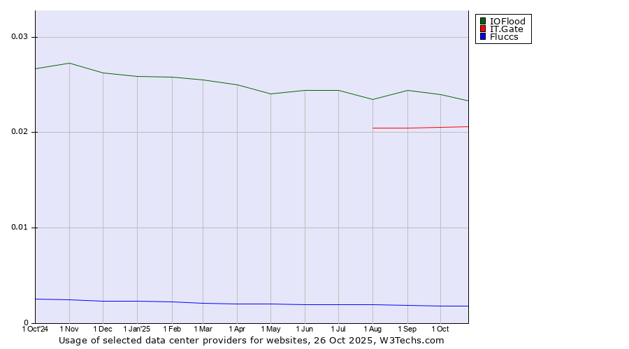 Historical trends in the usage of IOFlood vs. IT.Gate vs. Fluccs
