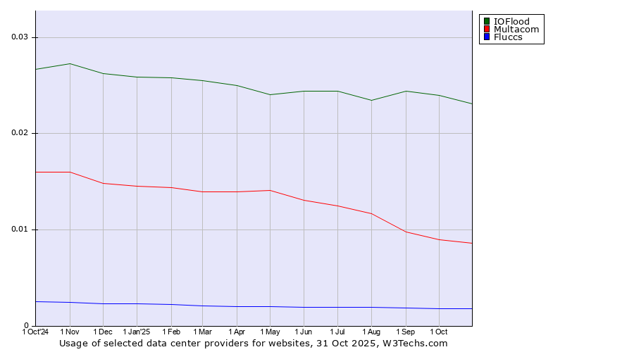 Historical trends in the usage of IOFlood vs. Multacom vs. Fluccs