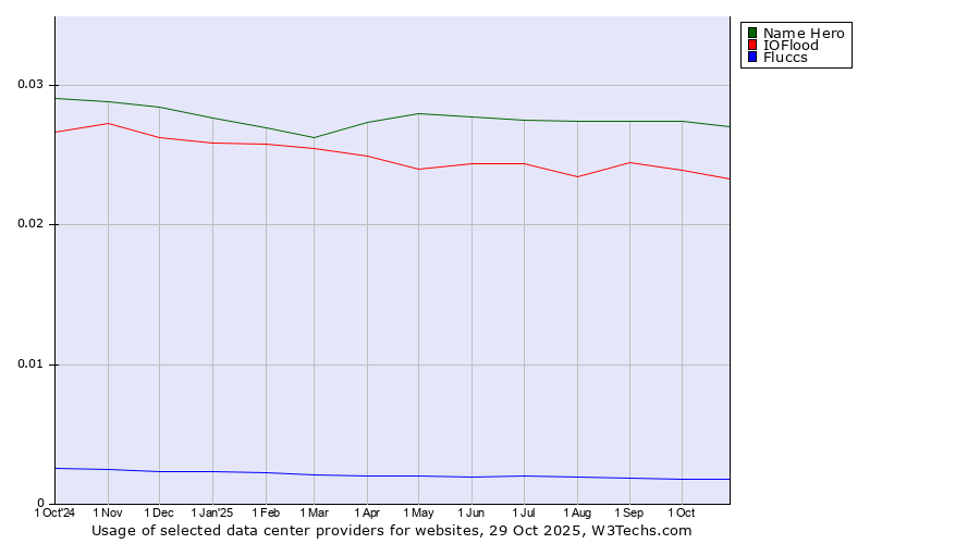 Historical trends in the usage of Name Hero vs. IOFlood vs. Fluccs