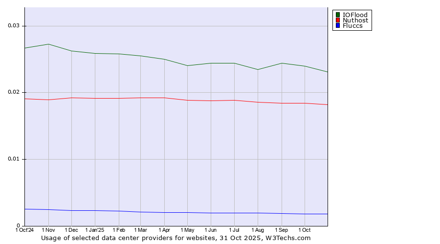 Historical trends in the usage of IOFlood vs. Nuthost vs. Fluccs