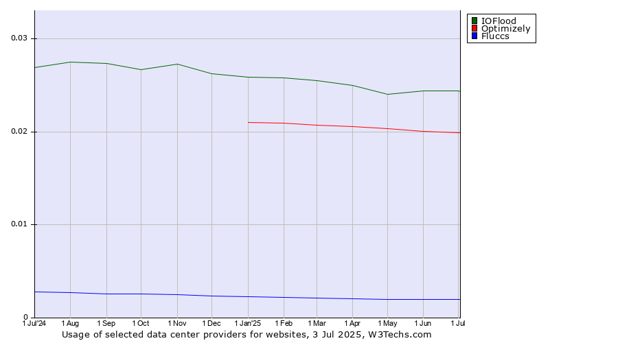 Historical trends in the usage of IOFlood vs. Optimizely vs. Fluccs