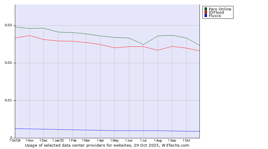 Historical trends in the usage of Pars Online vs. IOFlood vs. Fluccs