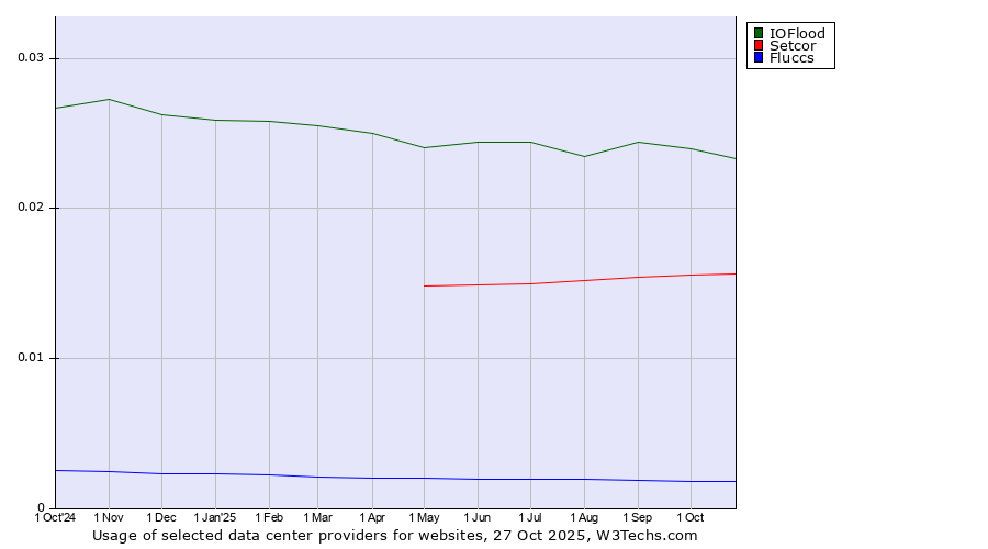 Historical trends in the usage of IOFlood vs. Setcor vs. Fluccs