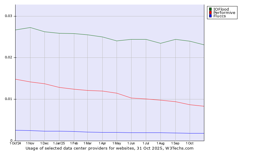 Historical trends in the usage of IOFlood vs. Performive vs. Fluccs