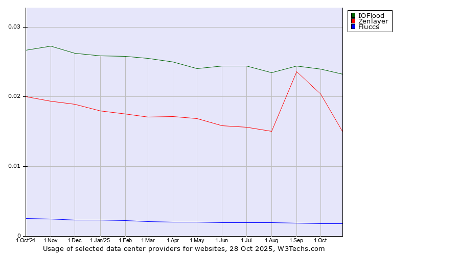 Historical trends in the usage of IOFlood vs. Zenlayer vs. Fluccs