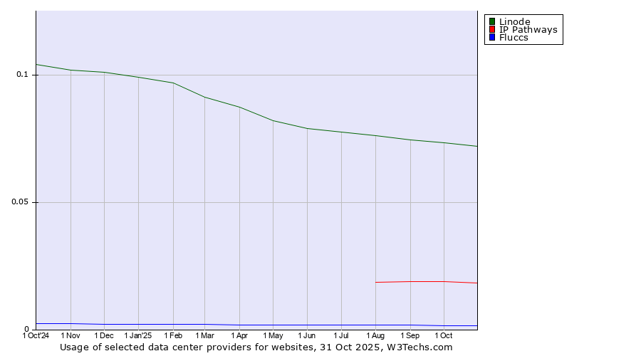 Historical trends in the usage of Linode vs. IP Pathways vs. Fluccs