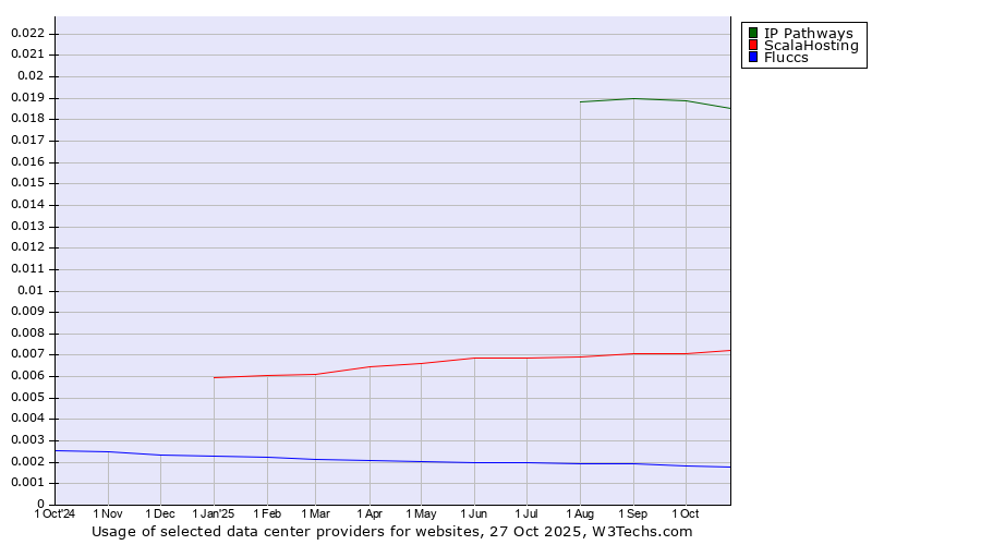 Historical trends in the usage of IP Pathways vs. ScalaHosting vs. Fluccs