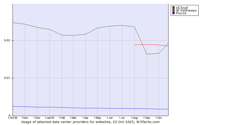 Historical trends in the usage of UCloud vs. IP Pathways vs. Fluccs
