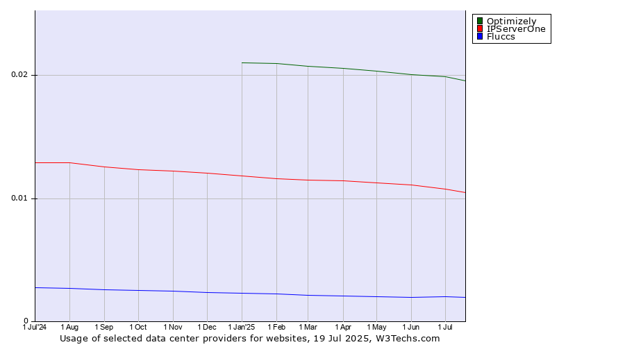 Historical trends in the usage of Optimizely vs. IPServerOne vs. Fluccs
