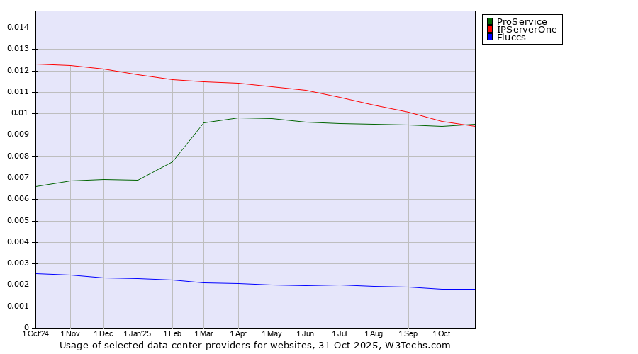 Historical trends in the usage of ProService vs. IPServerOne vs. Fluccs