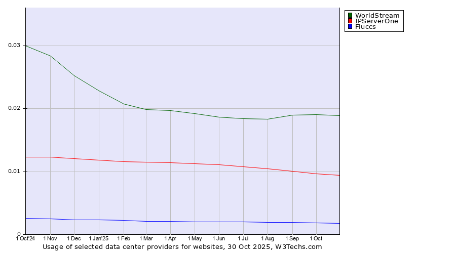 Historical trends in the usage of WorldStream vs. IPServerOne vs. Fluccs