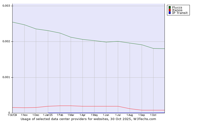Historical trends in the usage of Fluccs vs. Itenos vs. IP Transit