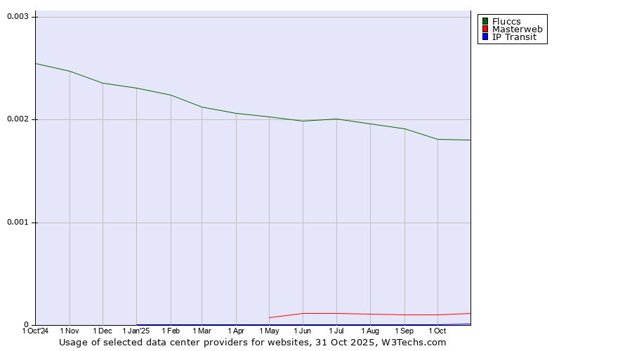 Historical trends in the usage of Fluccs vs. Masterweb vs. IP Transit