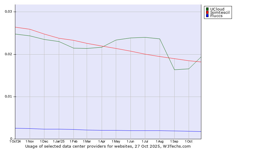 Historical trends in the usage of UCloud vs. Isimtescil vs. Fluccs
