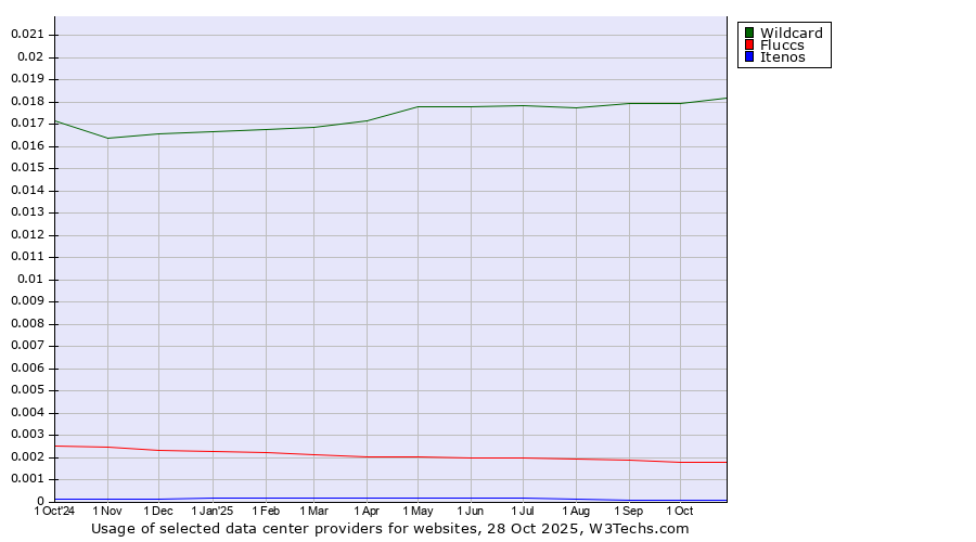 Historical trends in the usage of Wildcard vs. Fluccs vs. Itenos