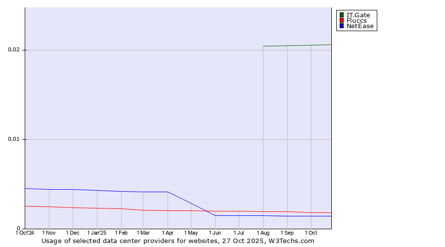 Historical trends in the usage of IT.Gate vs. Fluccs vs. NetEase