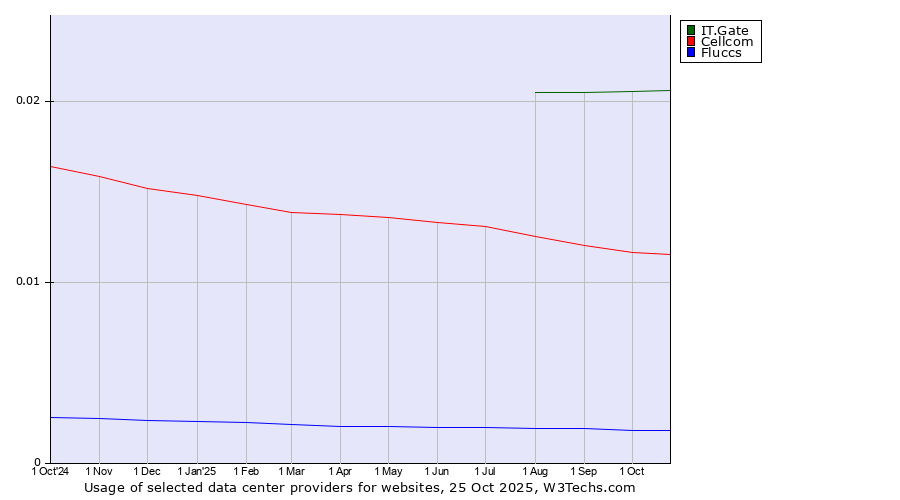 Historical trends in the usage of IT.Gate vs. Cellcom vs. Fluccs