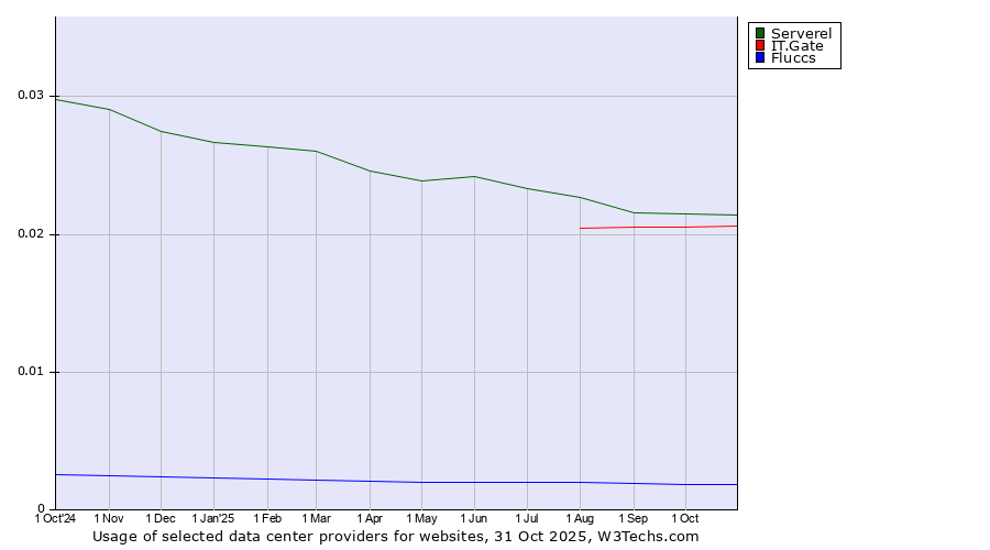 Historical trends in the usage of Serverel vs. IT.Gate vs. Fluccs