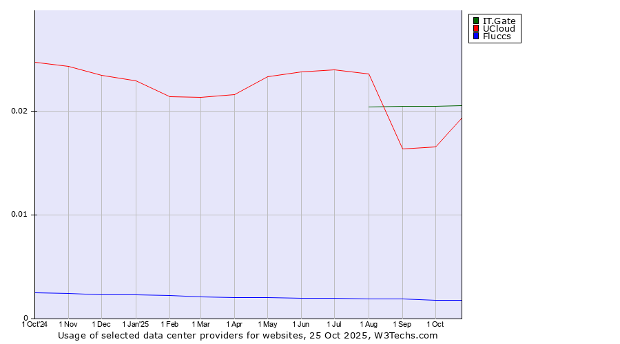 Historical trends in the usage of IT.Gate vs. UCloud vs. Fluccs