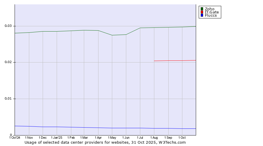 Historical trends in the usage of Zoho vs. IT.Gate vs. Fluccs