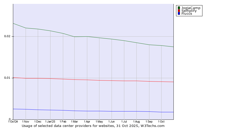 Historical trends in the usage of JogjaCamp vs. Semplify vs. Fluccs