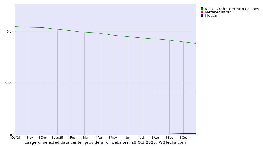 Historical trends in the usage of KDDI Web Communications vs. Metaregistrar vs. Fluccs