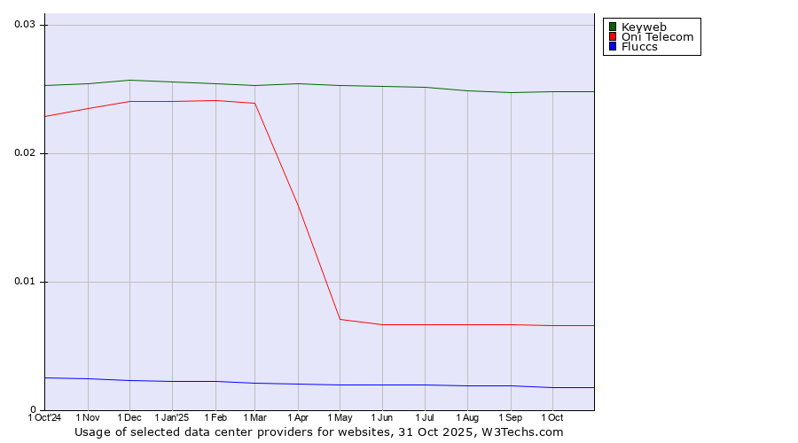 Historical trends in the usage of Keyweb vs. Oni Telecom vs. Fluccs