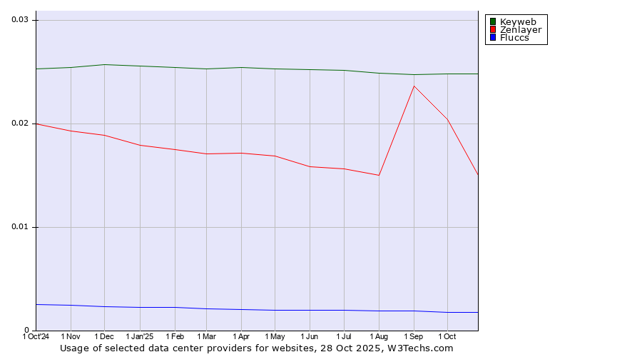 Historical trends in the usage of Keyweb vs. Zenlayer vs. Fluccs