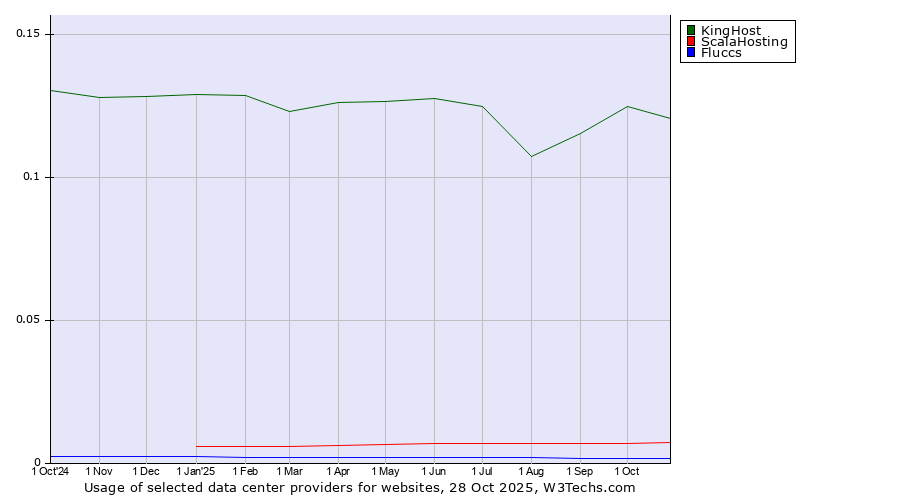 Historical trends in the usage of KingHost vs. ScalaHosting vs. Fluccs