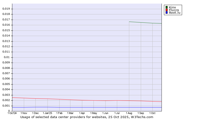 Historical trends in the usage of Kinx vs. Fluccs vs. Root.lu