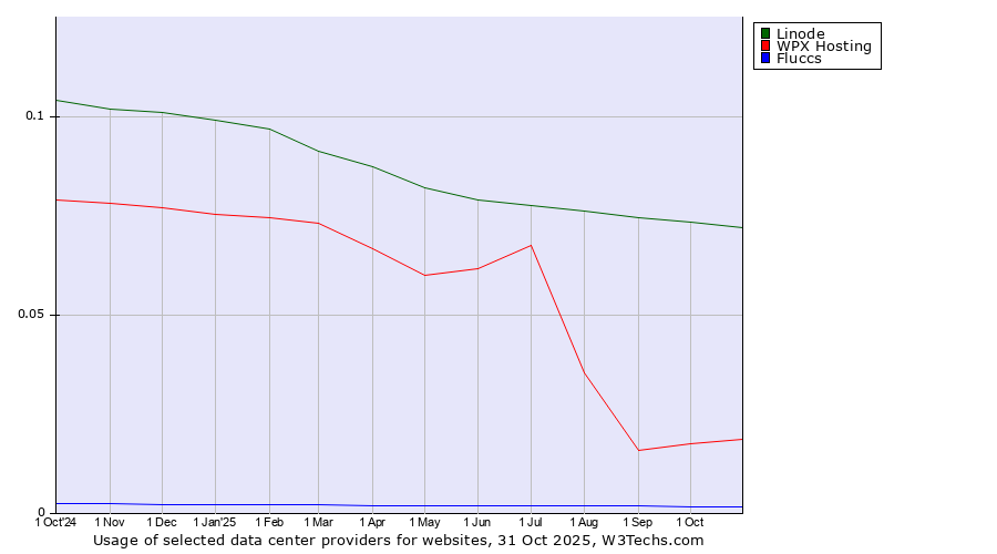 Historical trends in the usage of Linode vs. WPX Hosting vs. Fluccs