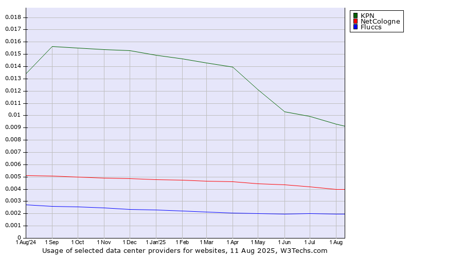 Historical trends in the usage of KPN vs. NetCologne vs. Fluccs