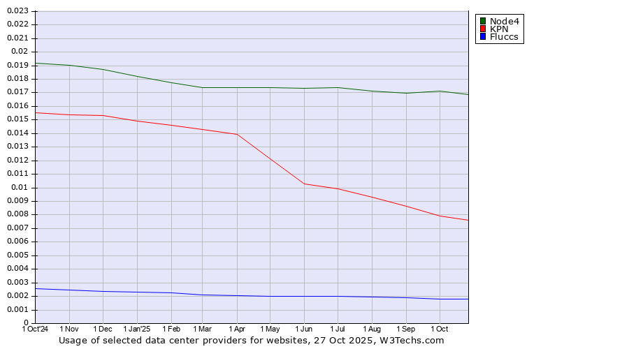 Historical trends in the usage of Node4 vs. KPN vs. Fluccs