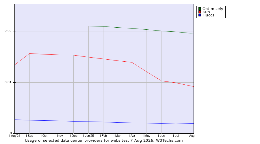 Historical trends in the usage of Optimizely vs. KPN vs. Fluccs
