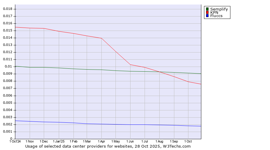 Historical trends in the usage of Semplify vs. KPN vs. Fluccs
