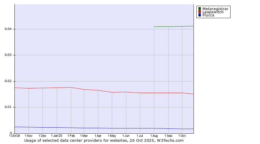 Historical trends in the usage of Metaregistrar vs. Leapswitch vs. Fluccs