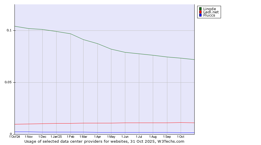 Historical trends in the usage of Linode vs. Ledl.net vs. Fluccs
