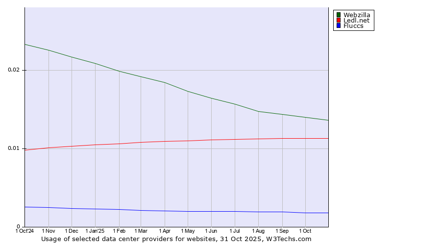 Historical trends in the usage of Webzilla vs. Ledl.net vs. Fluccs
