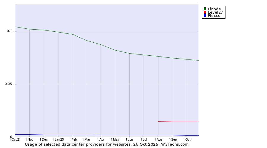 Historical trends in the usage of Linode vs. Level27 vs. Fluccs