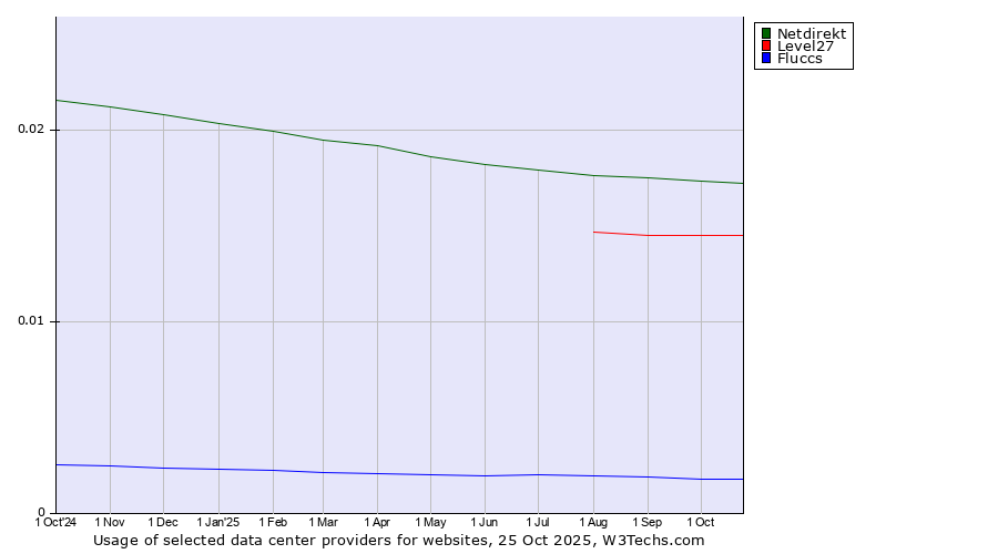 Historical trends in the usage of Netdirekt vs. Level27 vs. Fluccs