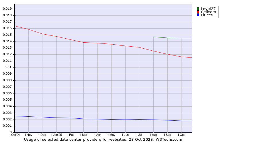 Historical trends in the usage of Level27 vs. Cellcom vs. Fluccs