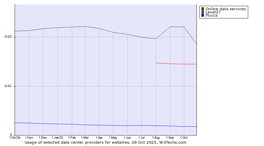 Historical trends in the usage of Online data services vs. Level27 vs. Fluccs