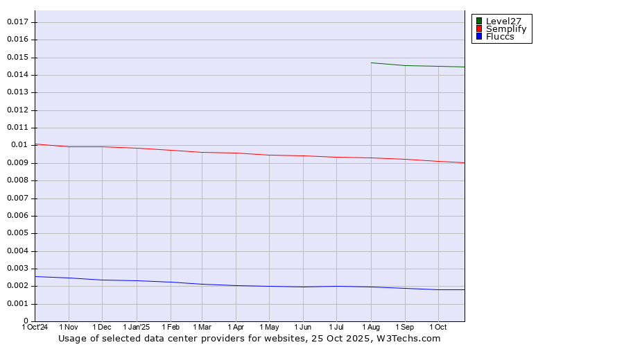 Historical trends in the usage of Level27 vs. Semplify vs. Fluccs