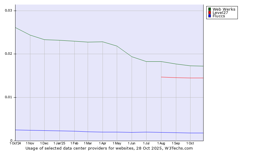 Historical trends in the usage of Web Werks vs. Level27 vs. Fluccs