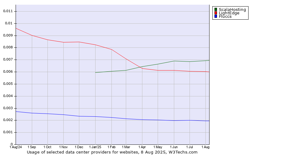 Historical trends in the usage of ScalaHosting vs. LightEdge vs. Fluccs