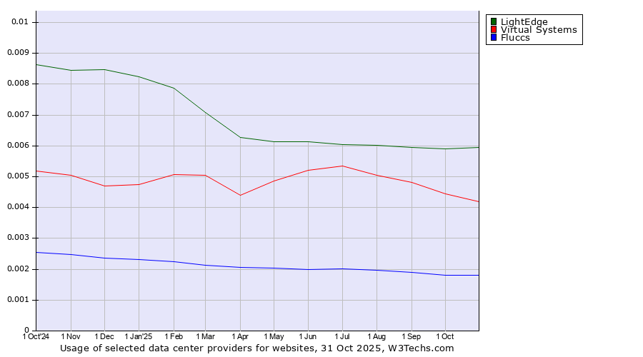 Historical trends in the usage of LightEdge vs. Virtual Systems vs. Fluccs