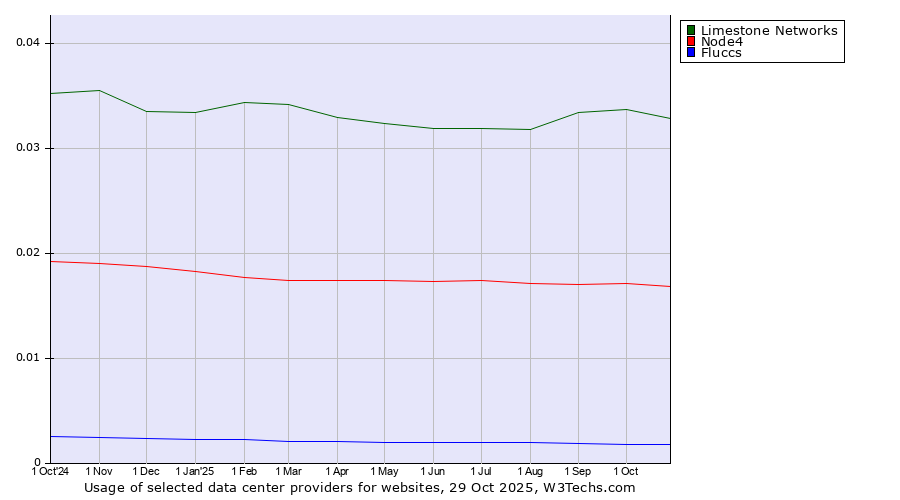 Historical trends in the usage of Limestone Networks vs. Node4 vs. Fluccs