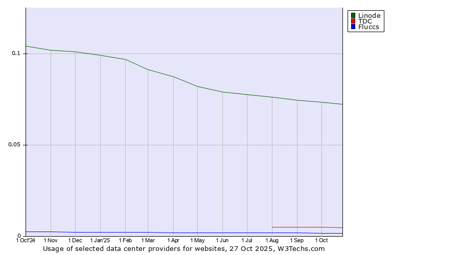Historical trends in the usage of Linode vs. TDC vs. Fluccs