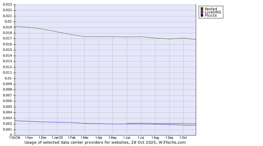 Historical trends in the usage of Node4 vs. LiveDNS vs. Fluccs