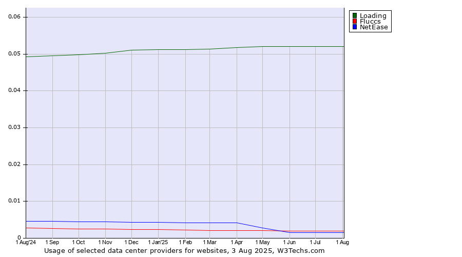 Historical trends in the usage of Loading vs. Fluccs vs. NetEase